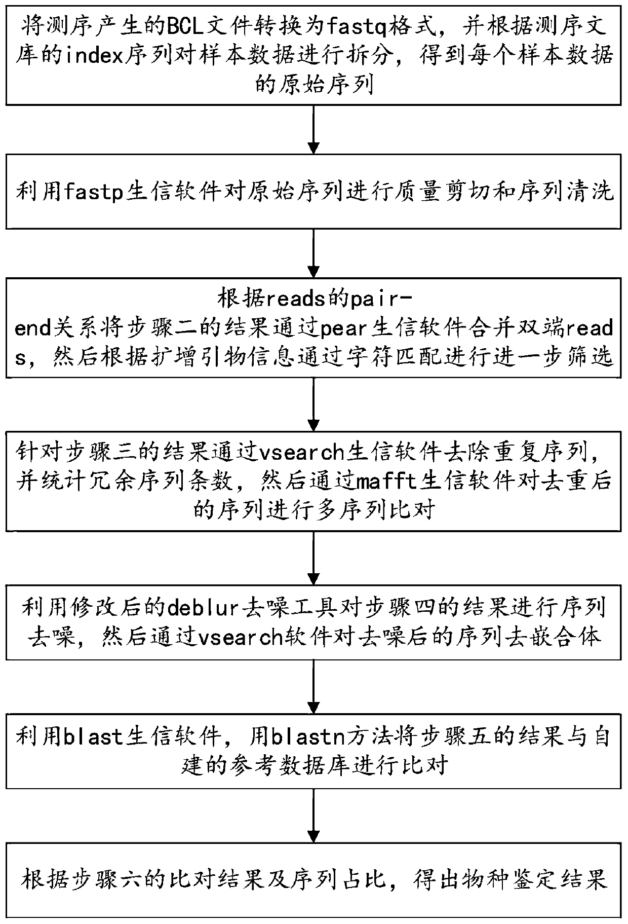 Microbial identification and analysis system and device based on next-generation high-throughput sequencing