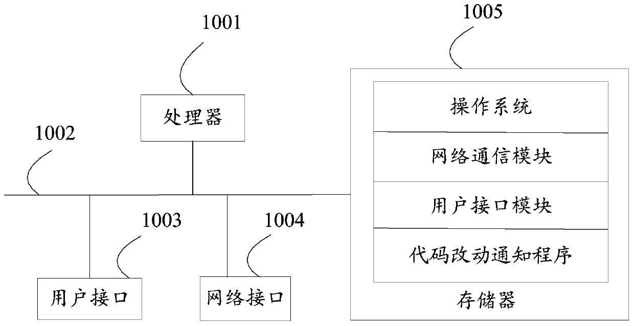 Code change notification method, equipment, storage medium and device