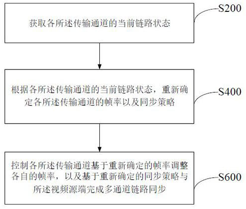 Multi-channel data transmission adjusting method and adjusting device