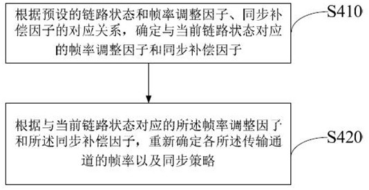 Multi-channel data transmission adjusting method and adjusting device