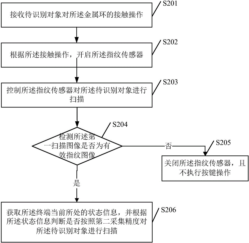 Fingerprint acquisition control method and terminal