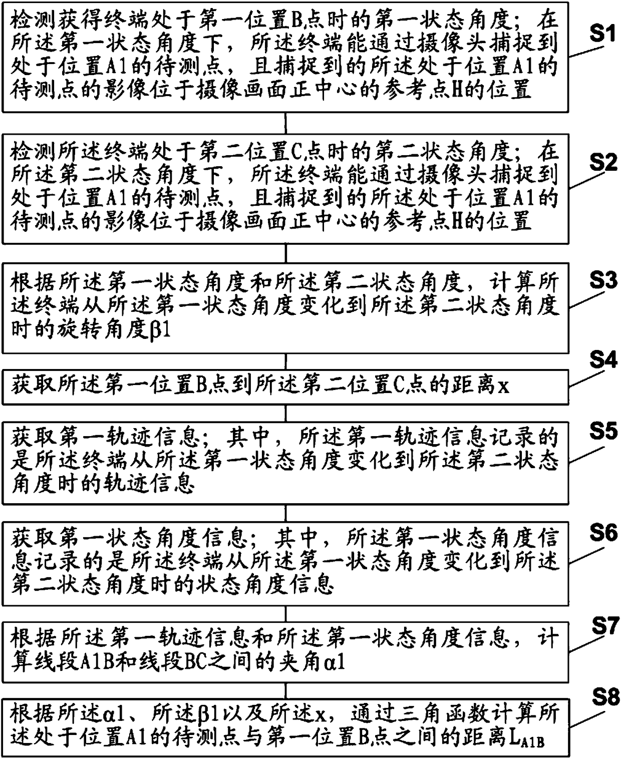 Distance measuring method and distance measuring device