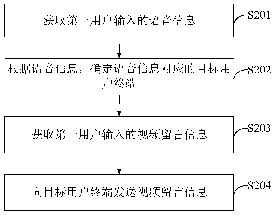 Video message leaving method and device, electronic equipment and storage medium