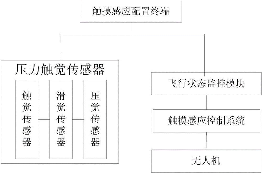 Unmanned aerial vehicle control method and system based on touch induction interactions