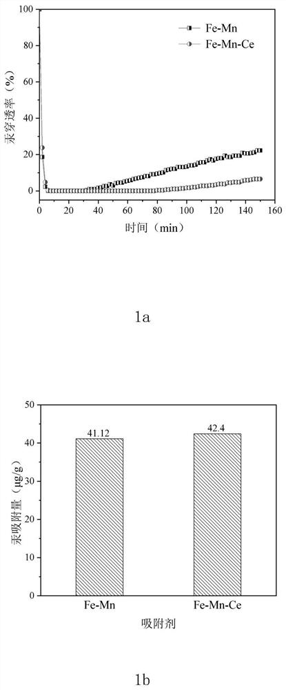 Preparation process of renewable sulfur-resistant fe-mn-ce magnetic adsorbent for mercury removal from flue gas