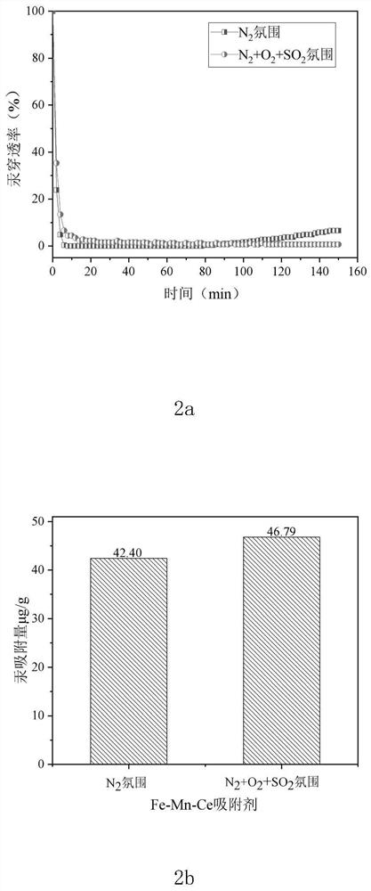 Preparation process of renewable sulfur-resistant fe-mn-ce magnetic adsorbent for mercury removal from flue gas