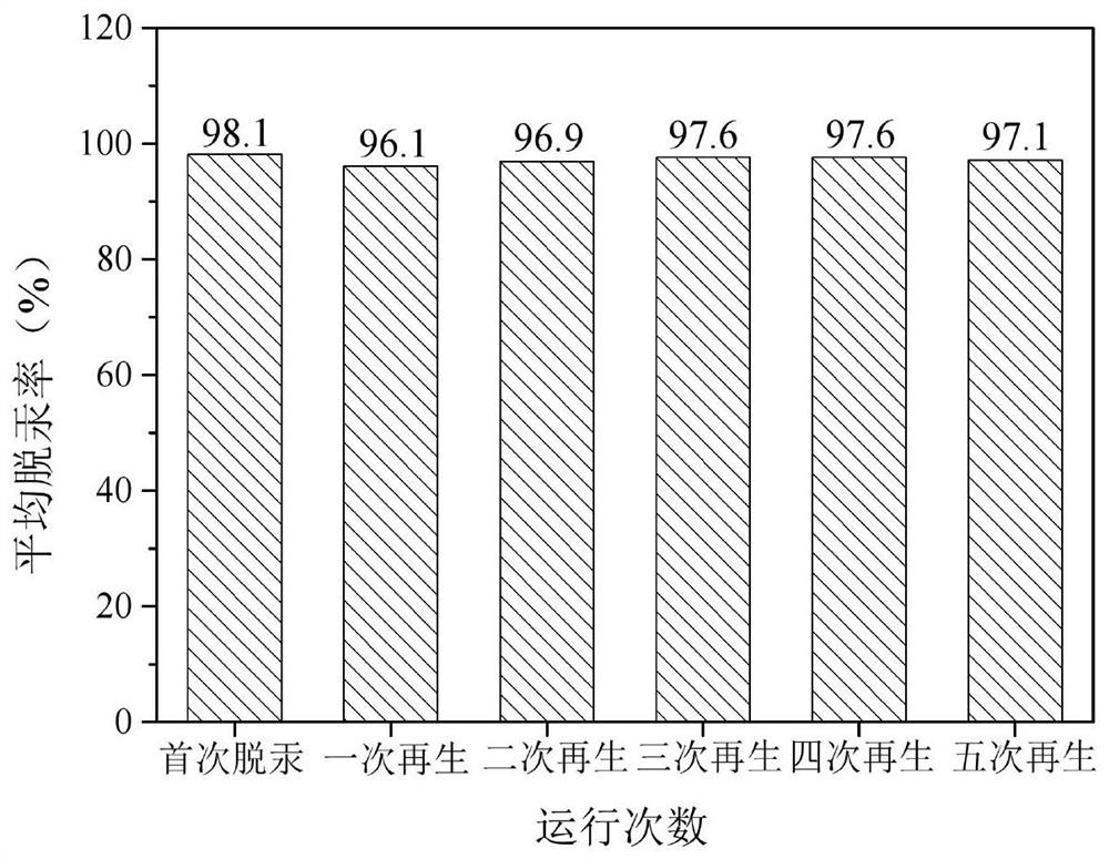 Preparation process of renewable sulfur-resistant fe-mn-ce magnetic adsorbent for mercury removal from flue gas