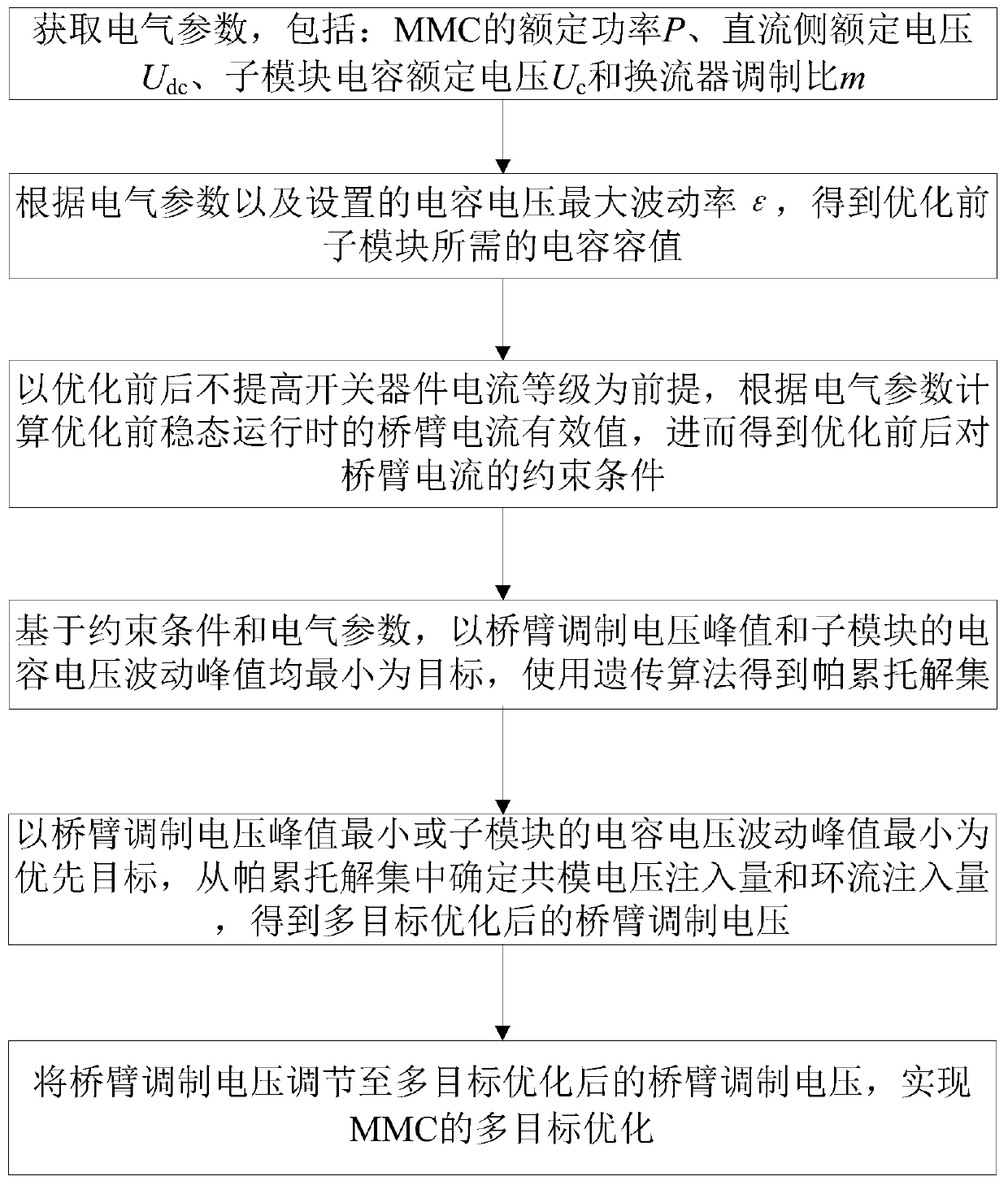 A Multi-objective Optimization Method Based on Genetic Algorithm for MMC