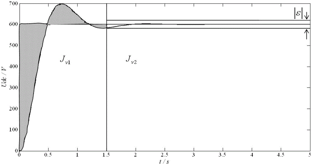 Multi-parameter multi-object chaotic particle swarm parameter optimization method