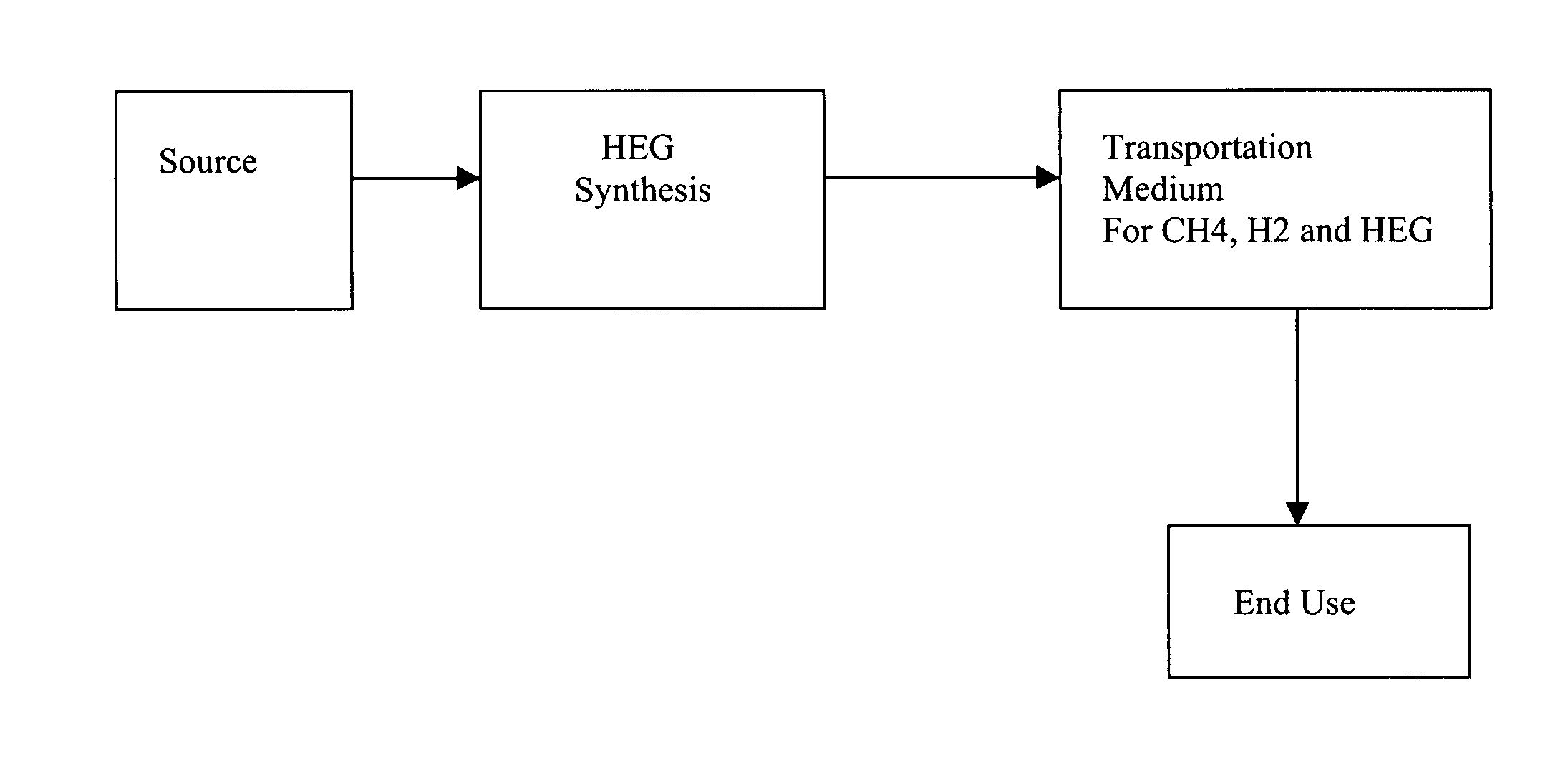 High energy transport gas and method to transport same