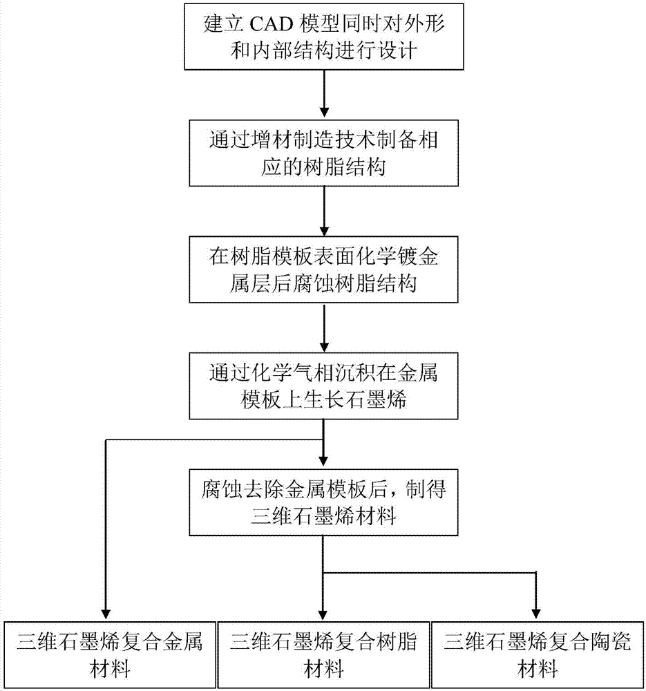 Preparation method of structure-controllable three-dimensional graphene and composite material thereof