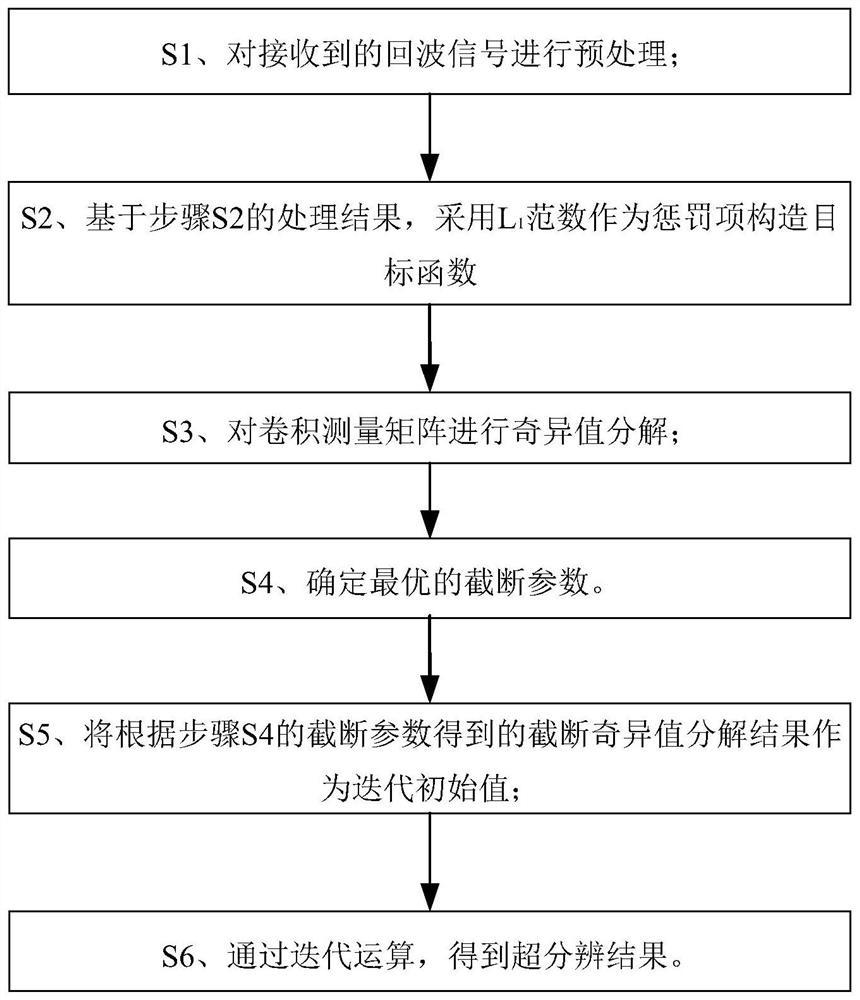 An improvement for scanning radar  <sub>1</sub> Regularized Azimuth Super-Resolution Imaging Method