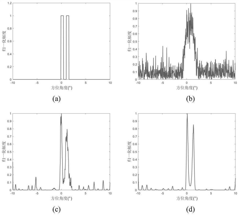 An improvement for scanning radar  <sub>1</sub> Regularized Azimuth Super-Resolution Imaging Method