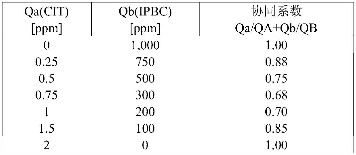 Synergetic biocidal compositions comprising 5-chlorine-2-methylisothiazolin-3-one