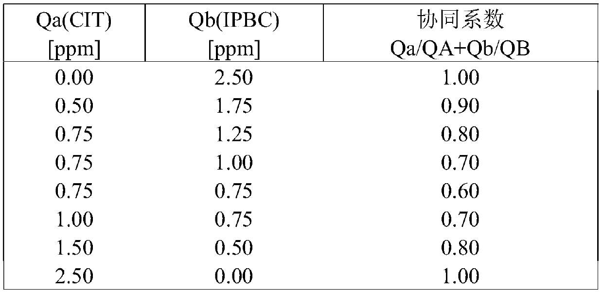 Synergetic biocidal compositions comprising 5-chlorine-2-methylisothiazolin-3-one