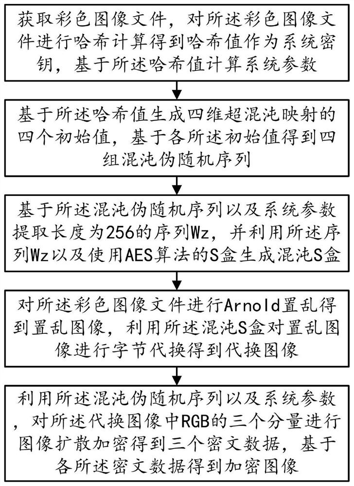 Image encryption method based on chaotic mapping and chaotic S-box substitution