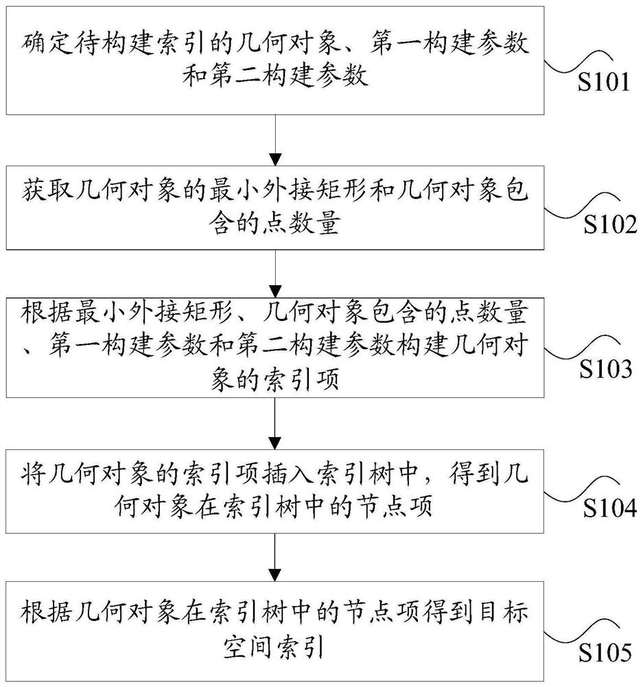 Spatial index processing method and device