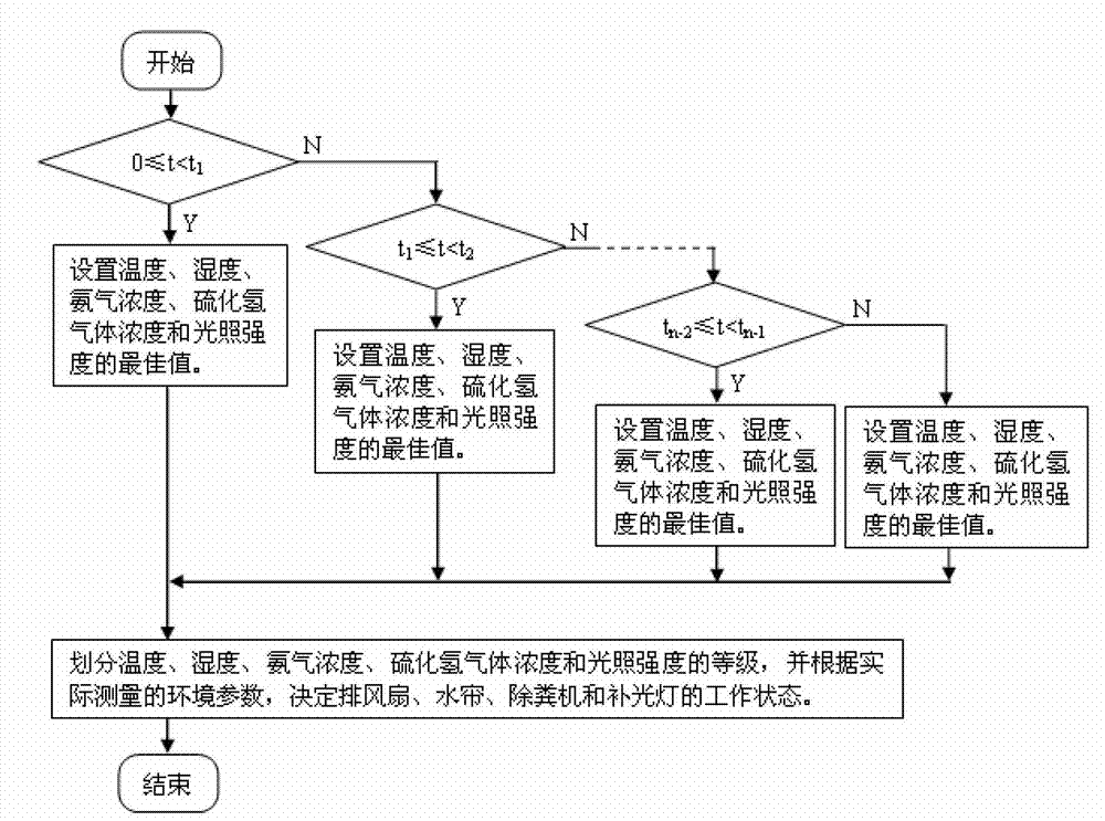 Regulation and control method for breeding environment of facility raised chickens