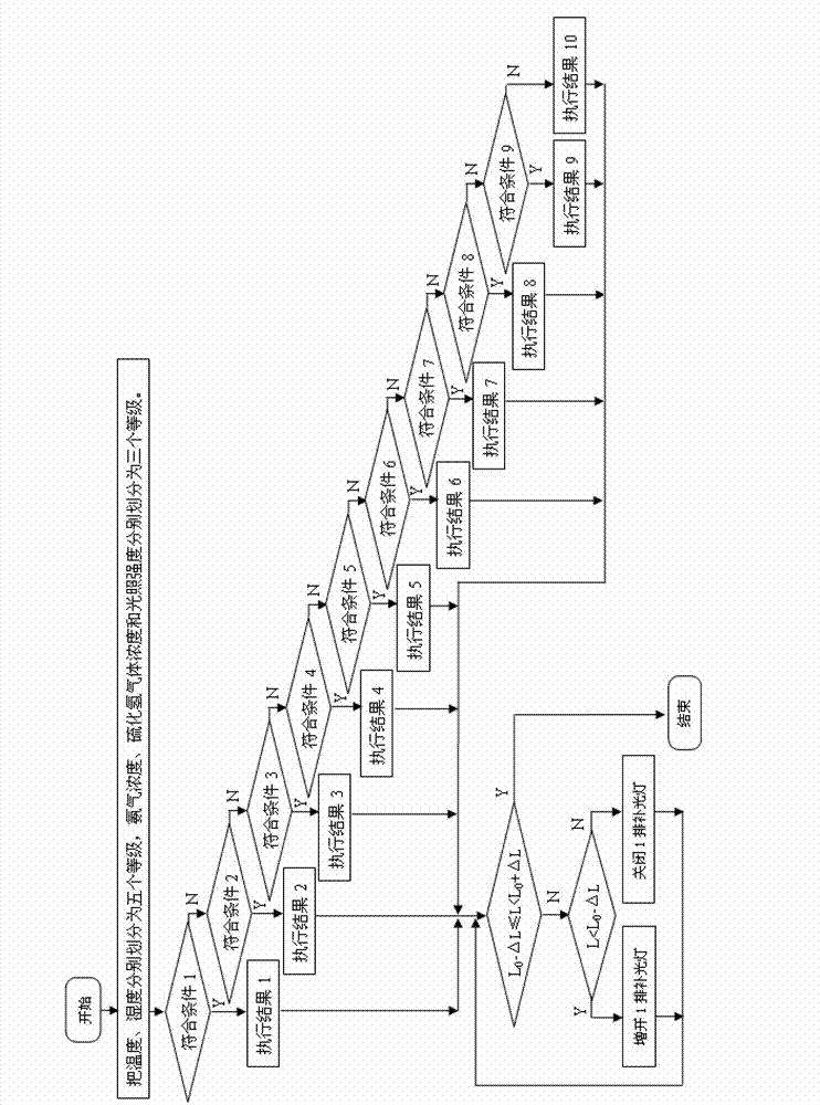 Regulation and control method for breeding environment of facility raised chickens