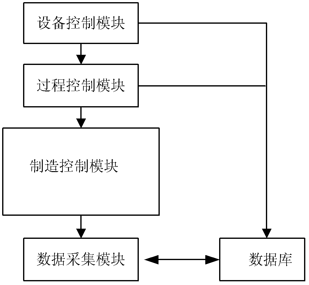 Advanced process control system and test method thereof