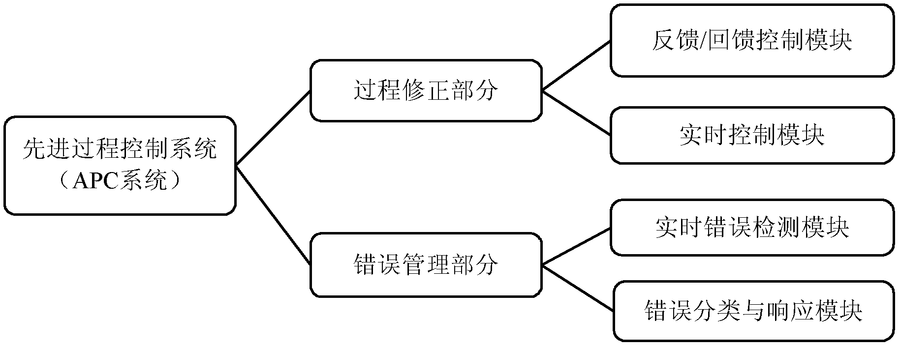 Advanced process control system and test method thereof