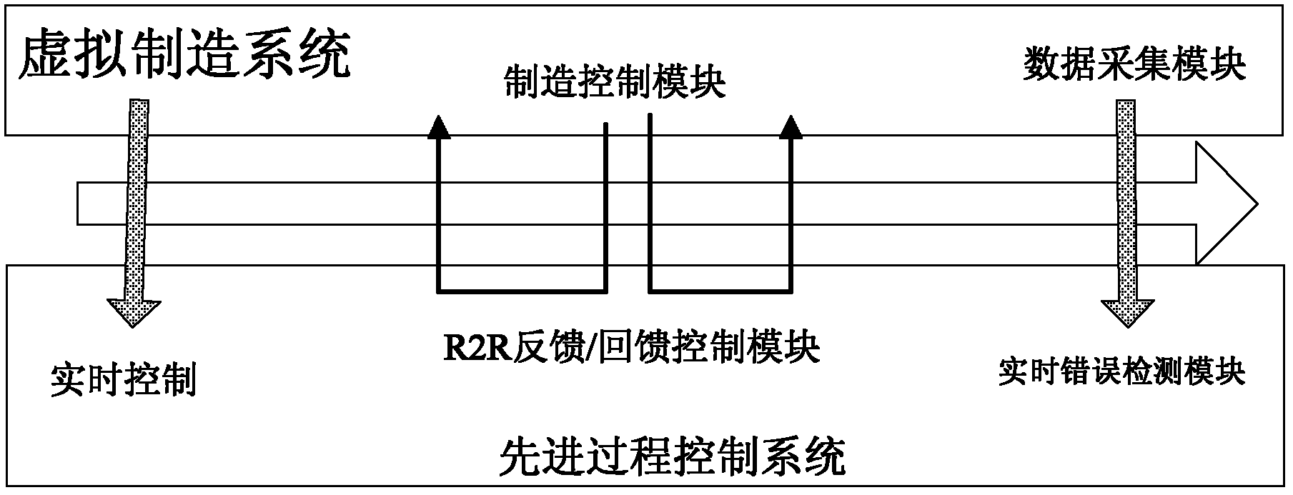 Advanced process control system and test method thereof