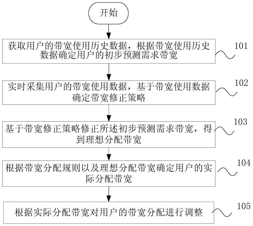 Bandwidth allocation method, device, data center and storage medium