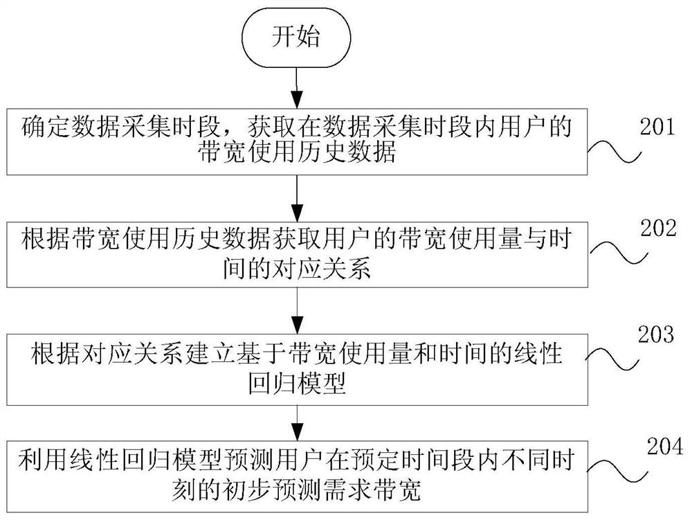 Bandwidth allocation method, device, data center and storage medium