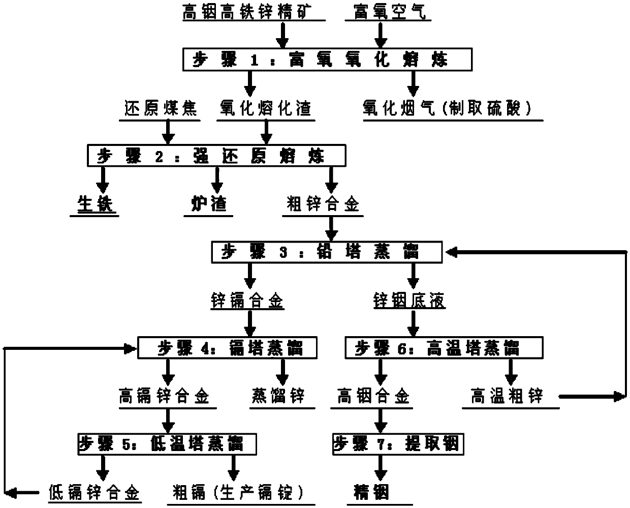 Method for processing zinc concentrate with high content of indium and iron