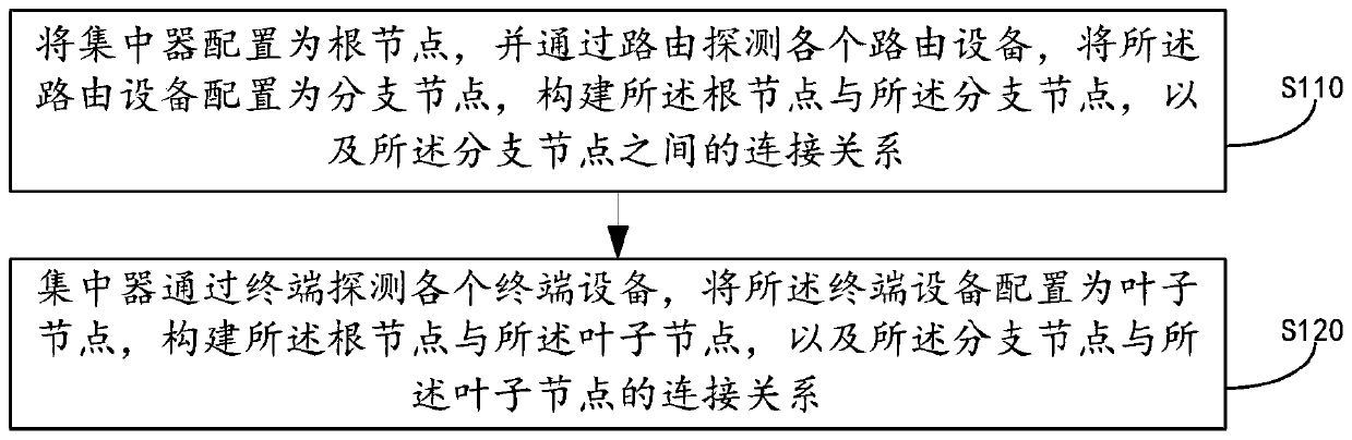 Detection networking system and method based on tree network, and storage medium