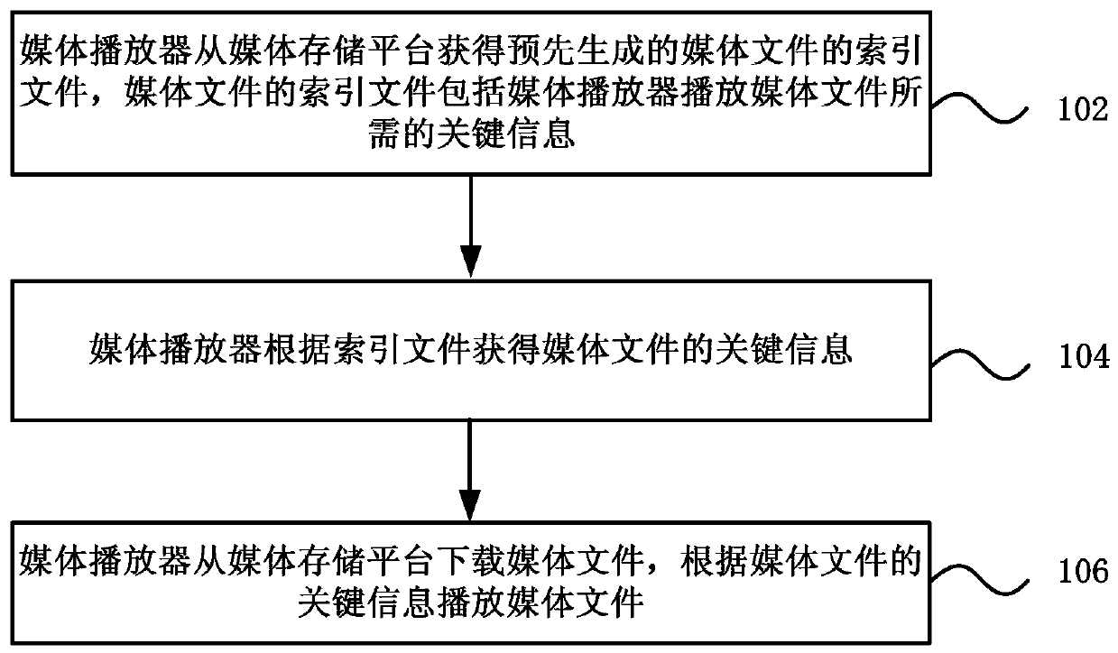 Media file playing method, system, player, terminal and media storage platform