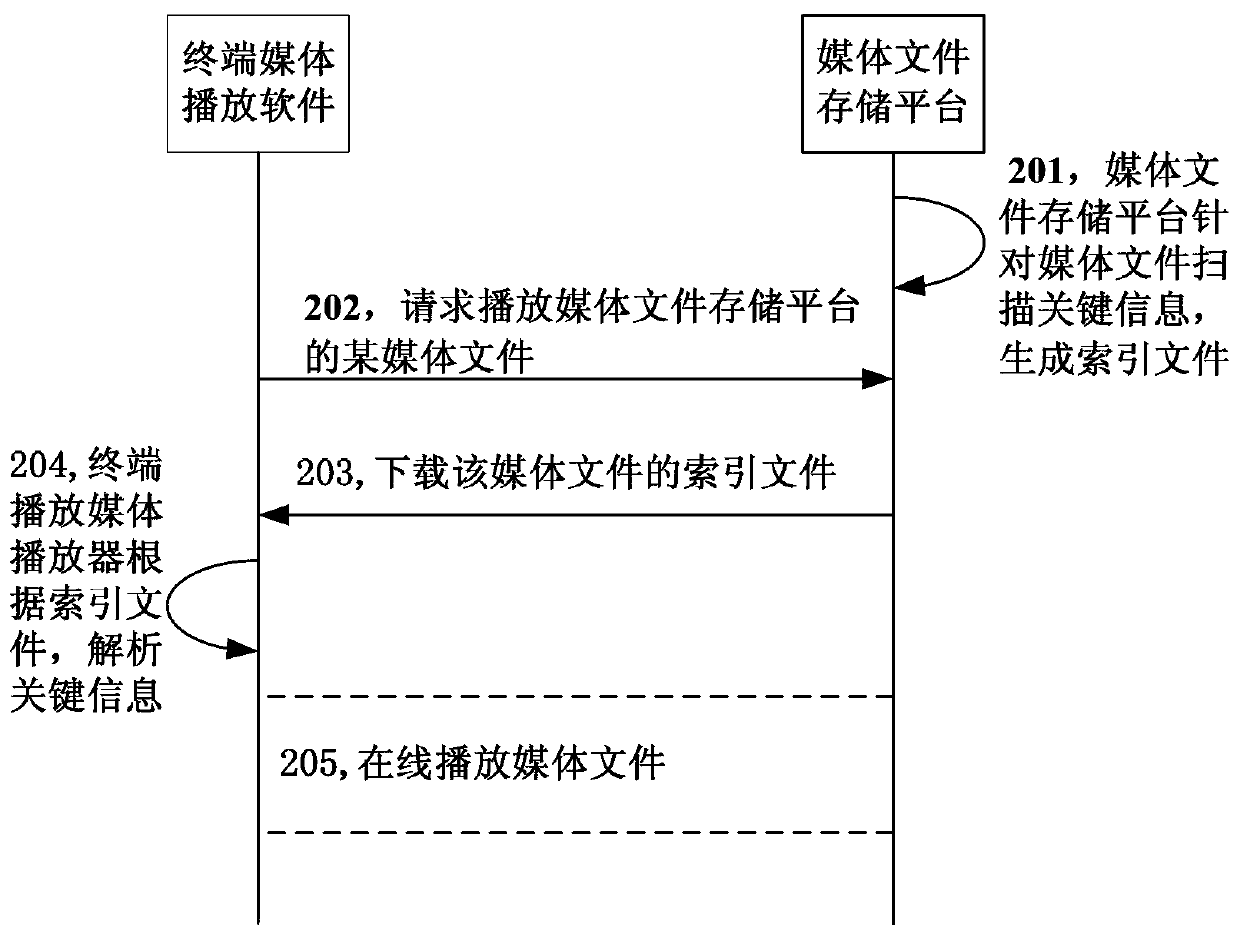 Media file playing method, system, player, terminal and media storage platform