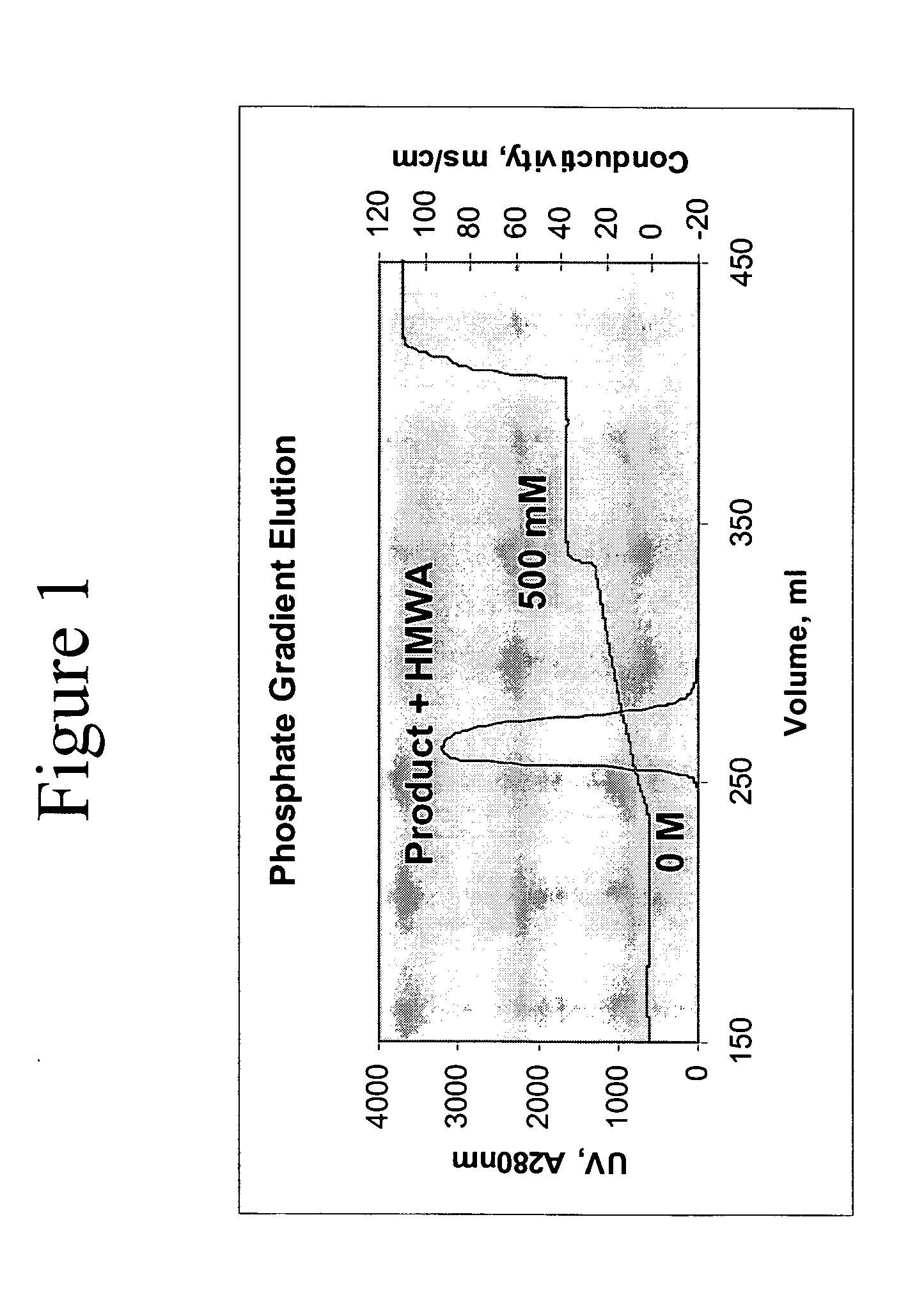 Removal of high molecular weight aggregates using hydroxyapatite chromatography