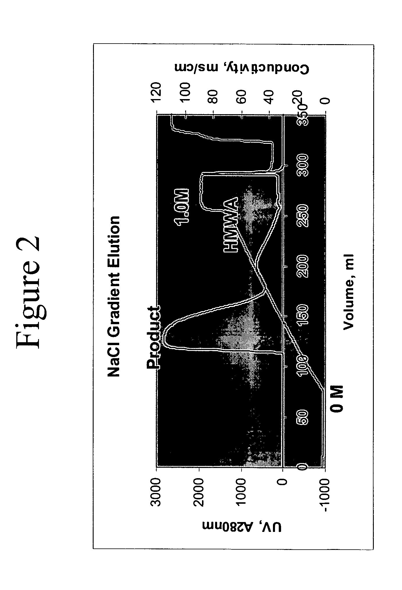 Removal of high molecular weight aggregates using hydroxyapatite chromatography