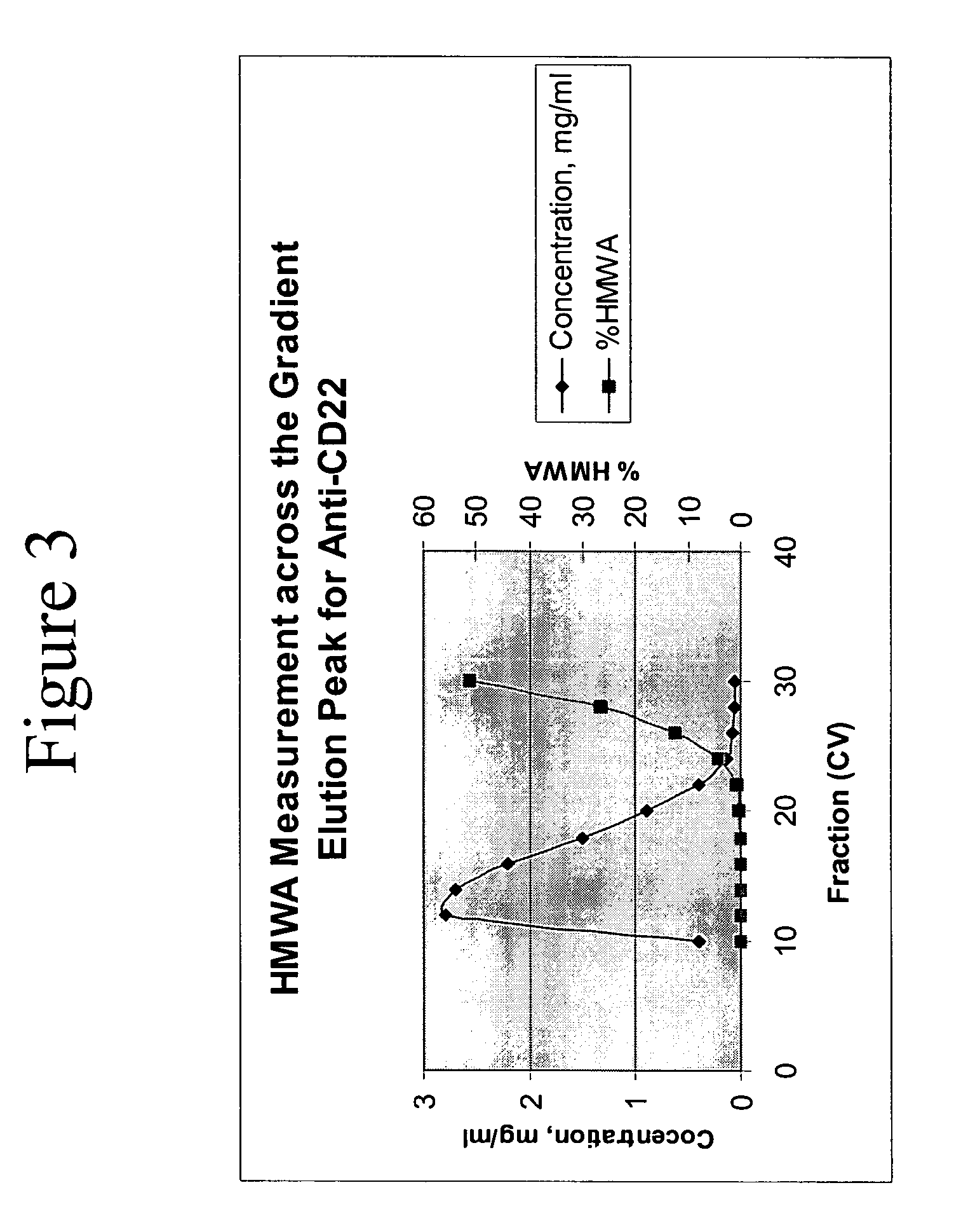 Removal of high molecular weight aggregates using hydroxyapatite chromatography