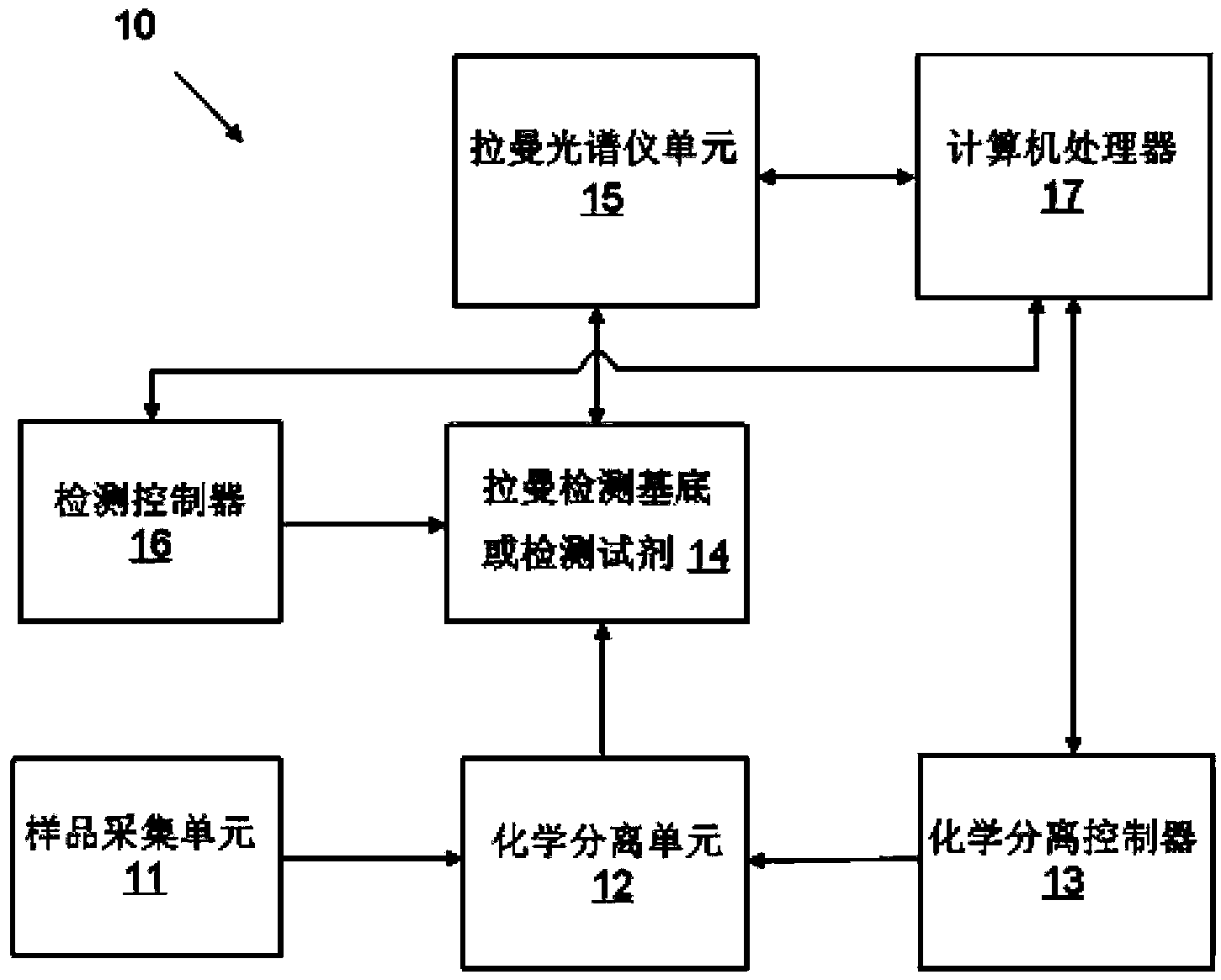 Integrated equipment capable of realizing chemical separation and light dispersion