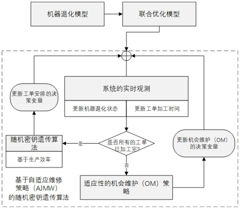 Production scheduling and machine maintenance optimization method based on joint optimization model