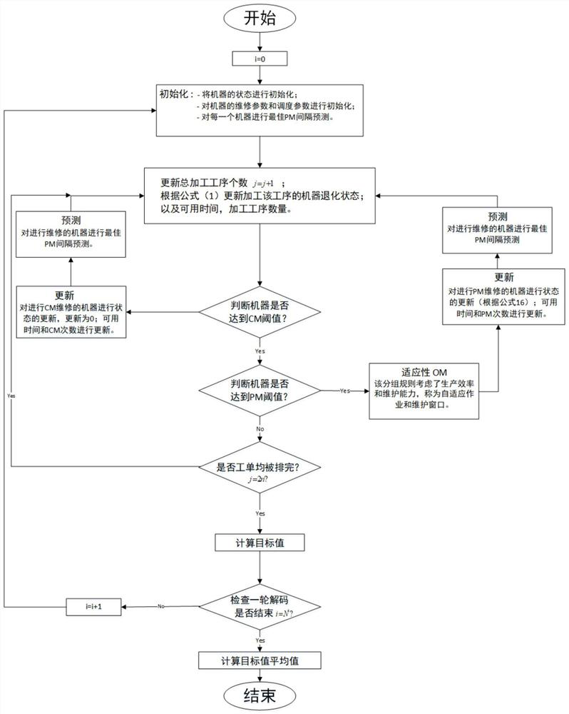 Production scheduling and machine maintenance optimization method based on joint optimization model