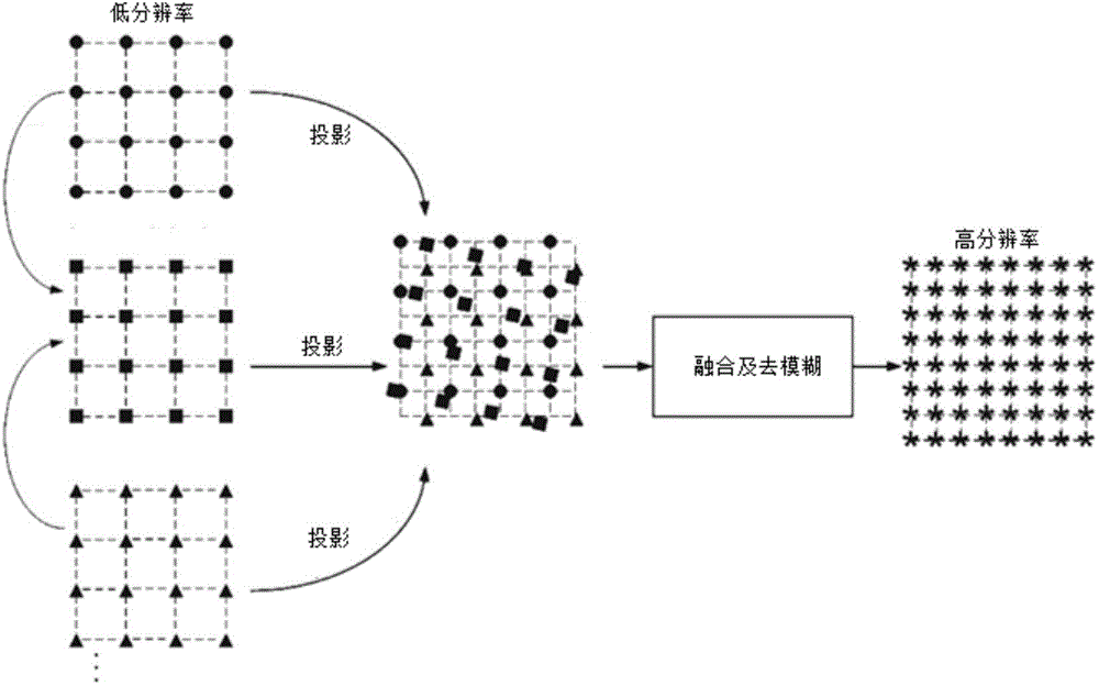 Multi-image super-resolution method based on depth information