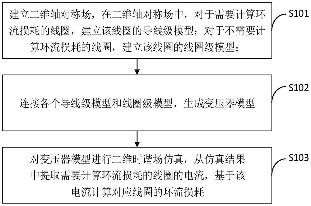 Transformer coil circulation loss calculation method and device