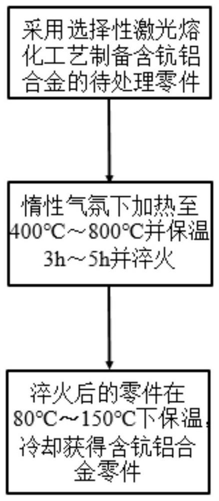 A method and product thereof for preparing scandium-containing aluminum alloy parts by 3D printing