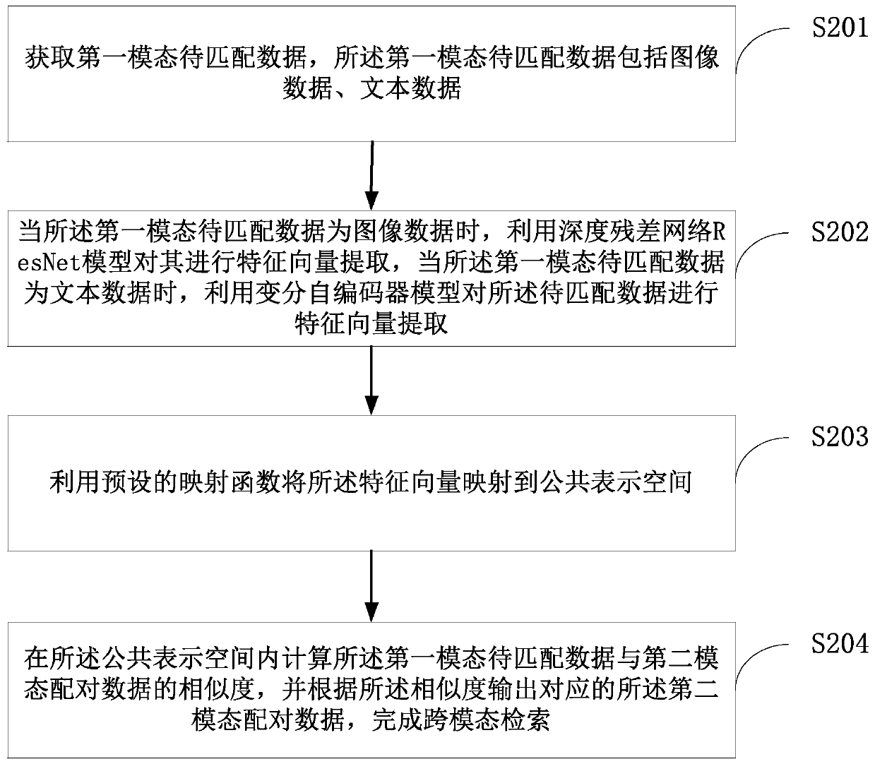 Cross-modal retrieval method and device, computer equipment and storage medium