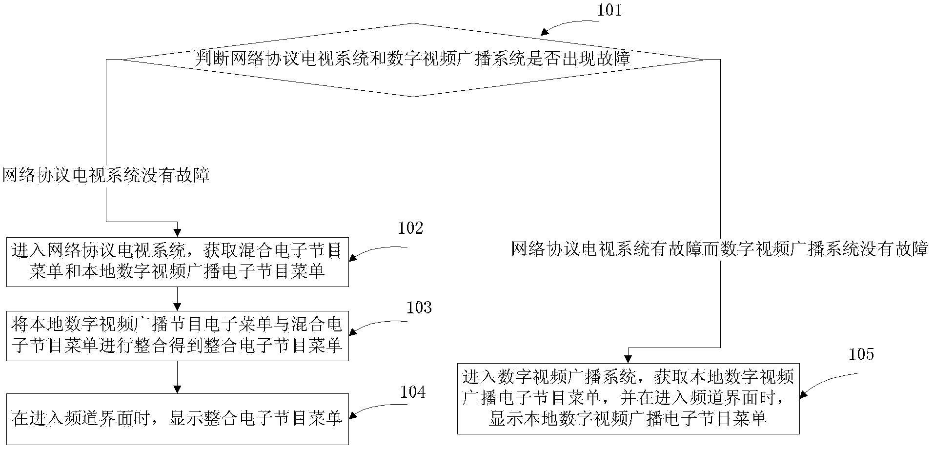 Method and equipment of television program programming