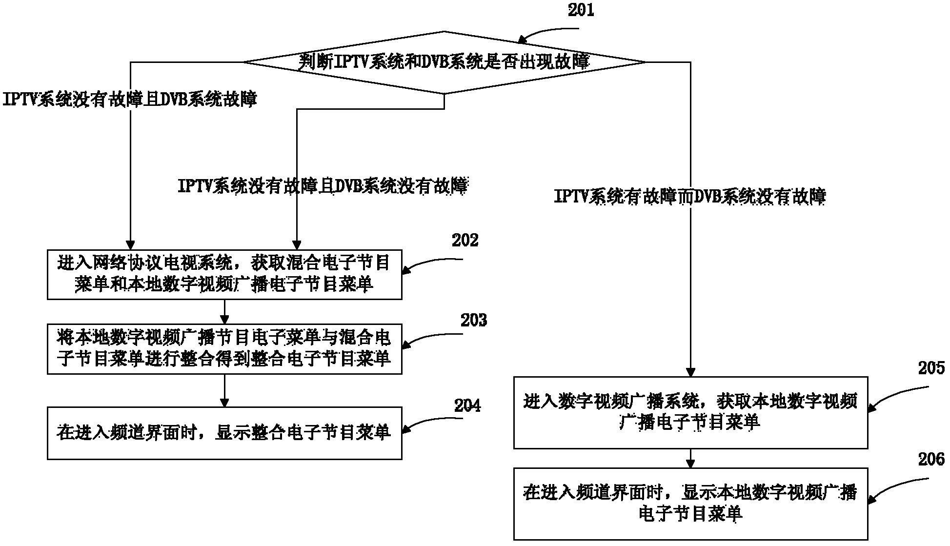 Method and equipment of television program programming