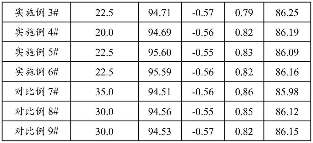 A kind of preparation method of high dispersion, high solid content slurry titanium dioxide