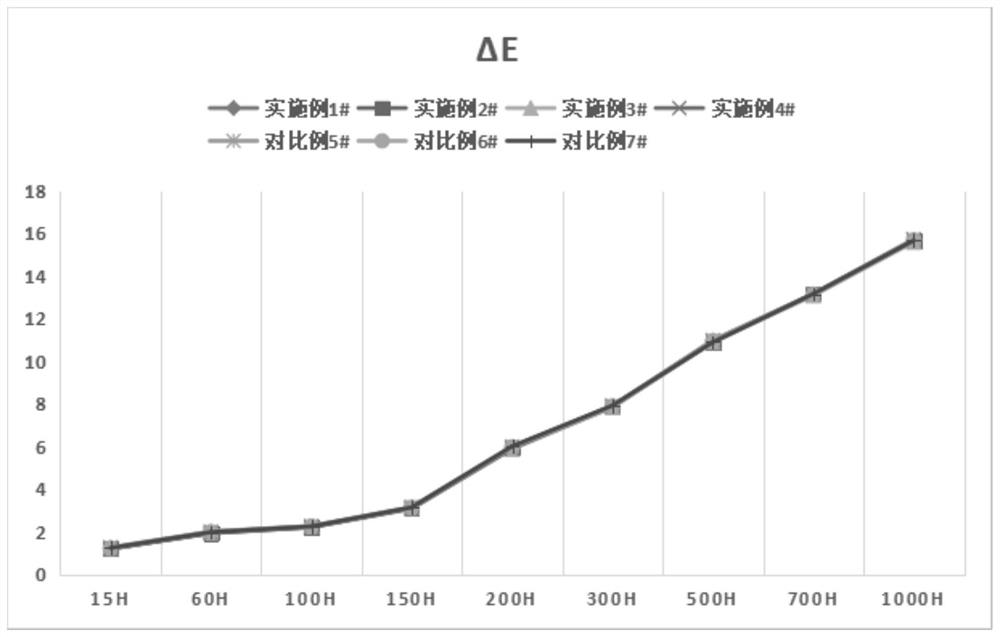 A kind of preparation method of high dispersion, high solid content slurry titanium dioxide