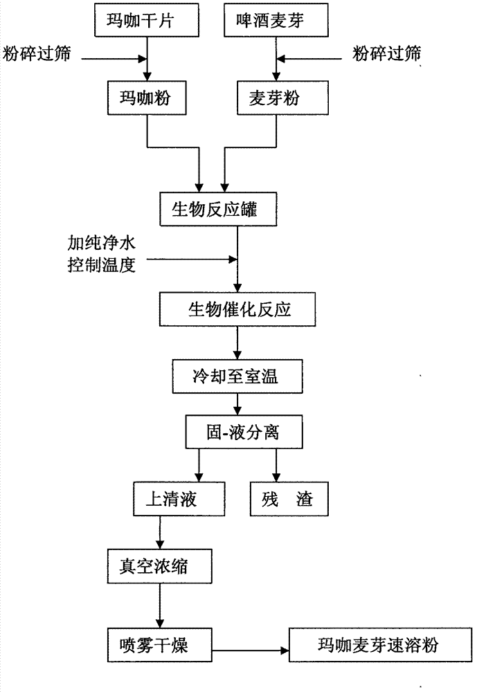 Preparation method of maca malt instant powder