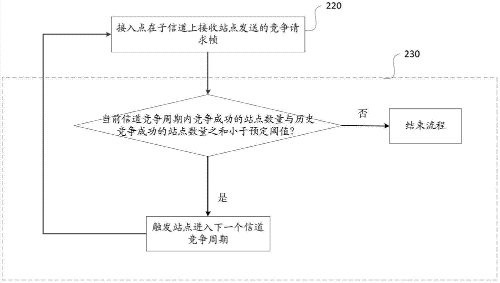 ofdma competition method and access point