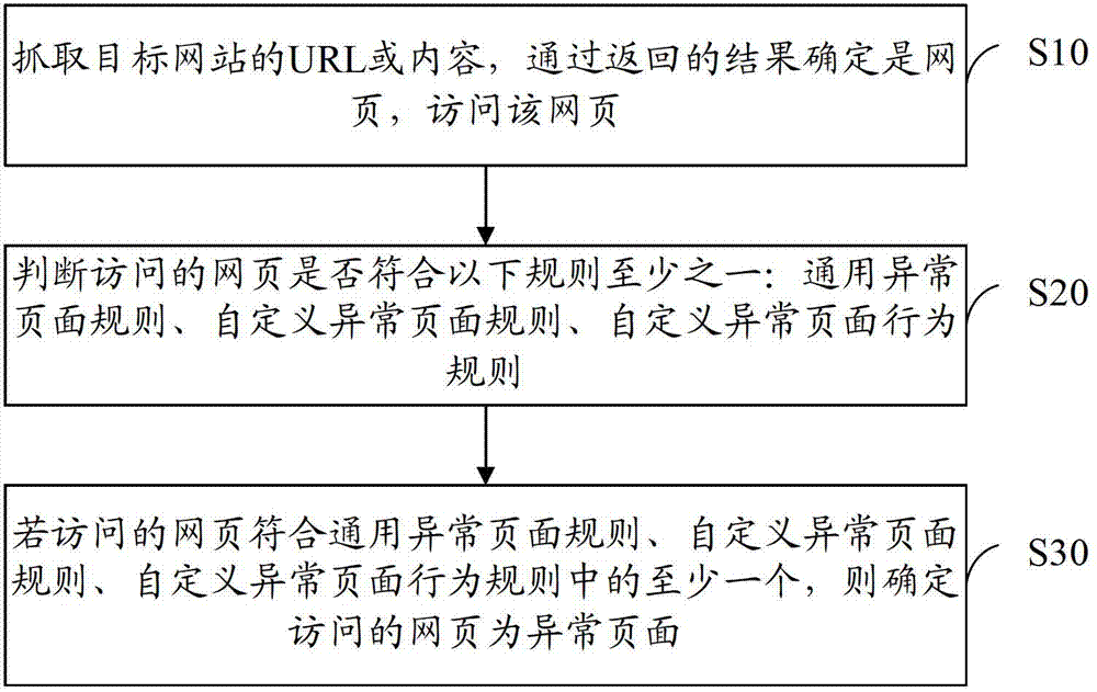 Detection method and scanning engine of web pages