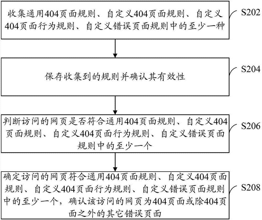 Detection method and scanning engine of web pages